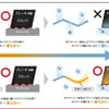 低温でも硬くなりにくい「温度スイッチ」