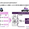 アシモOSとAIの連携により、ユーザー一人ひとりに寄り添って最適化された独自のサービスを提供