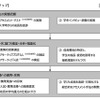 共同研究のステップ