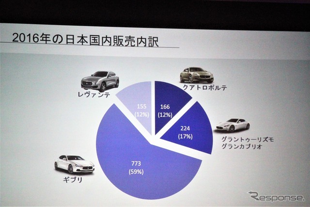 マセラティジャパン2016年の販売割合