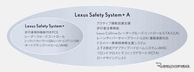 レクサス セーフティ システム＋ Aのシステム構成