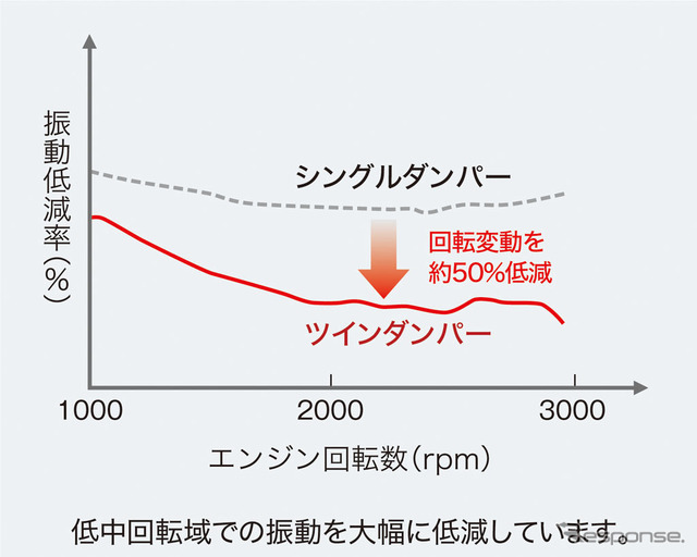 ホンダCR-V新型 トルクコンバーター振動低減比較イメージ