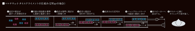 「マルチウェイ・タイムアライメント」の仕組み。