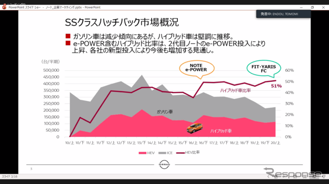 日産 ノート コンパクトハッチクラスの市場状況