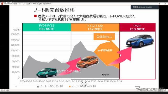 日産 ノートの販売推移