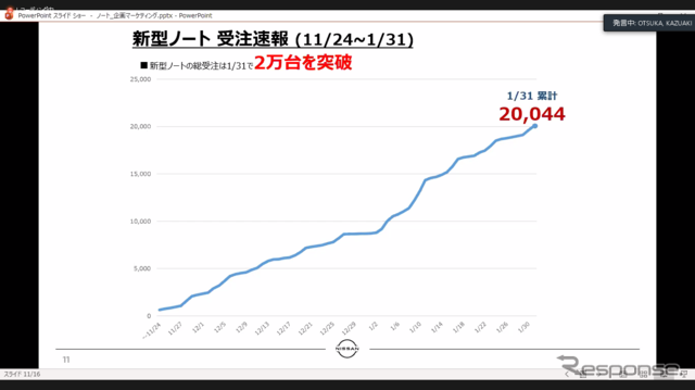 日産 ノート受注状況