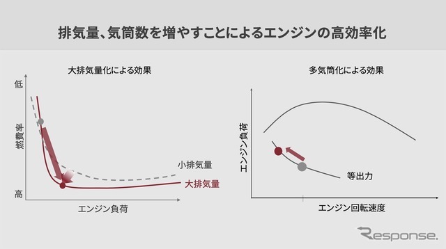 排気量、気筒数を増やすことによるエンジンの効率化をグラフで示したもの