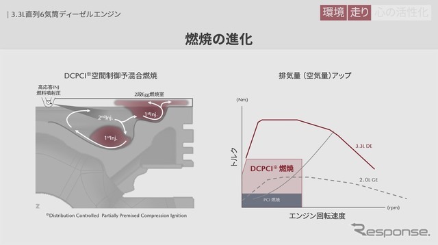 e-SKYACTIV Dの3.3リットル6気筒ディーゼルエンジンの燃焼