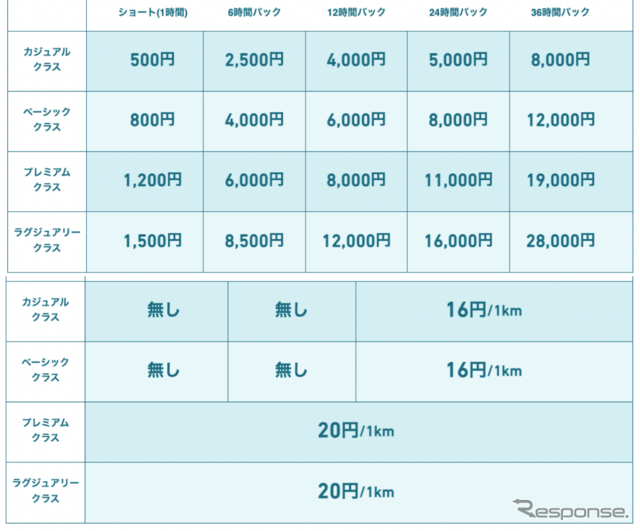 料金体系はシェアする車両のクラス・時間・距離で料金が決定。今回のジムニーシエラはベーシッククラスだ