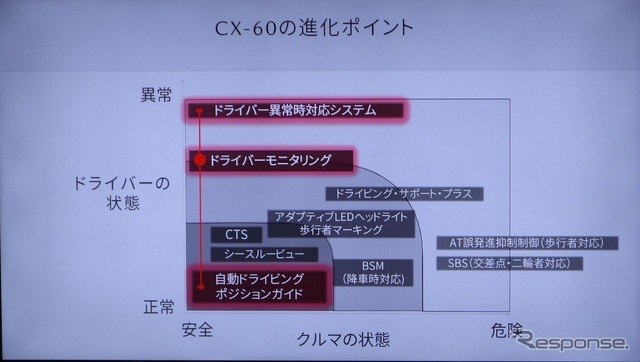 CX-60に搭載された安全機能