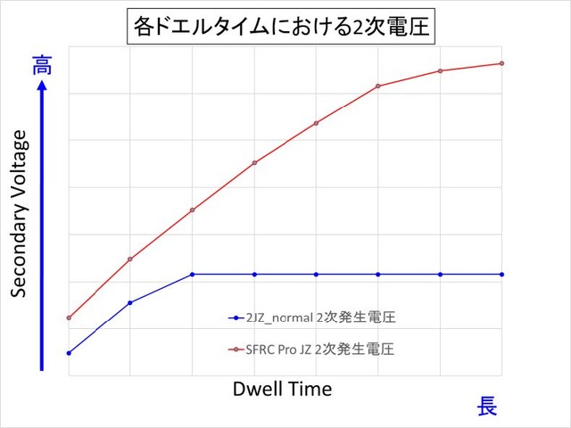 各ドエルタイムにおける2次電圧