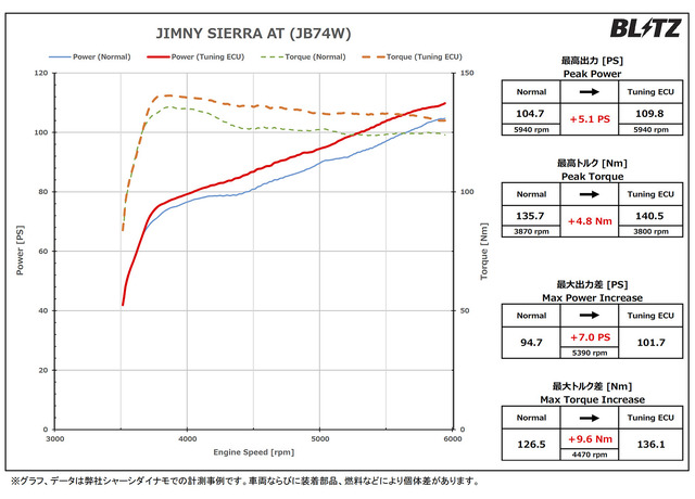 BLITZ TUNING ECU［15342］実装データ