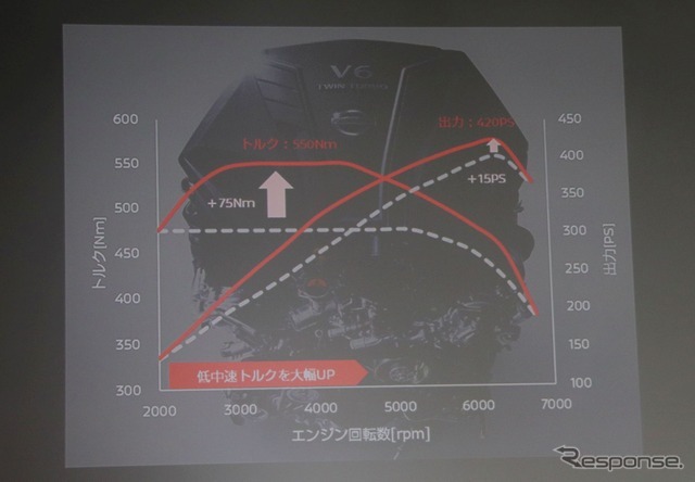 400Rスカイラインより大幅にパワーアップされたエンジン