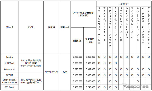 スバル フォレスター 価格一覧