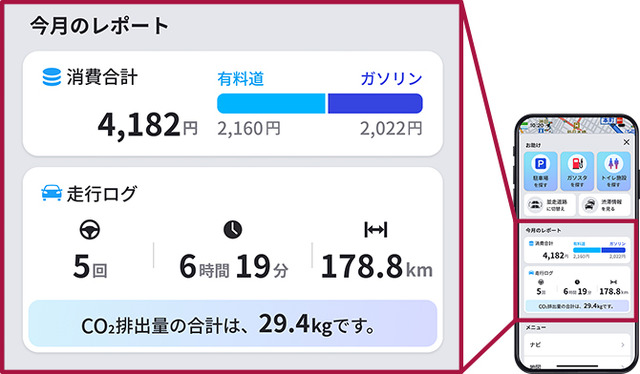 走行履歴から取得したログデータをもとに、CO2排出量やガソリン代金を可視化し、自身の運転を振り返ることで、環境にもお財布にも優しい運転を促します。