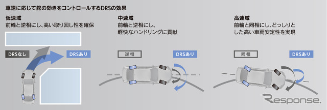 ダイナミックステアリング（DRS）作動イメージ