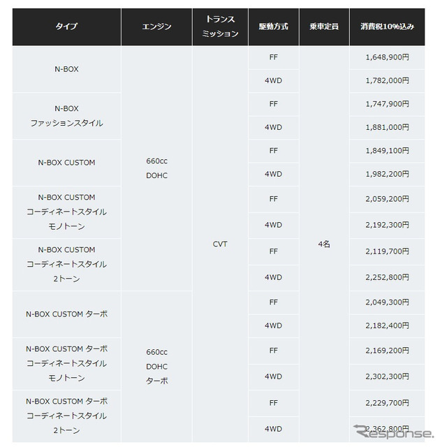 ホンダ N-BOX 価格表