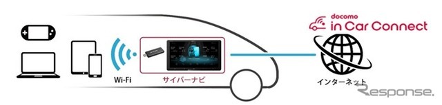 docomo in Car Connect