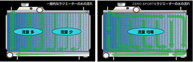 ゼロスポーツから冷却効率を高めたWRX／レヴォーグ／インプレッサ用「スポーツラジエーター」が新発売