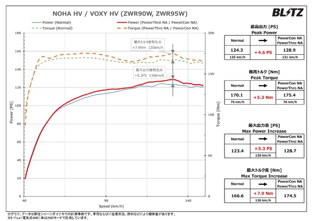 最高出力 約4.6PS、最高トルク 約5.3Nm アップを実現！