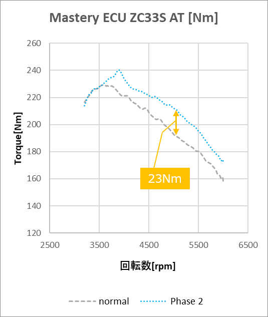 ZC33S Phase2 AT パワーグラフ【Nm】