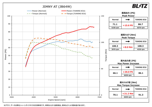 BLITZ TUNING ECU ジムニー（JB64W）AT用パワーチェックグラフ