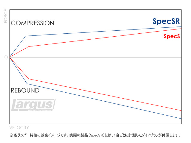 各ダンパー特性の減衰イメージ。実際の製品（SpecSR）には、1台ごとに計測したダイノグラフが付属。