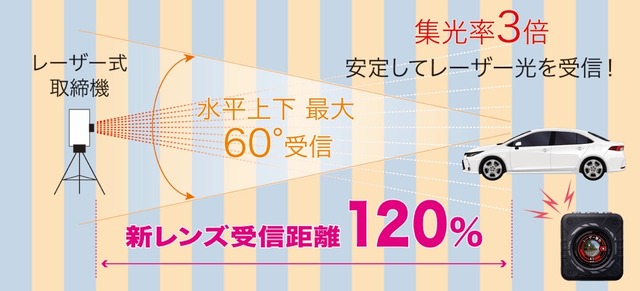 レーザー受信警告と取締りポイントを画面と音声でお知らせ！ レーザー式オービス対応GPSレシーバー「GR-129L」が新発売