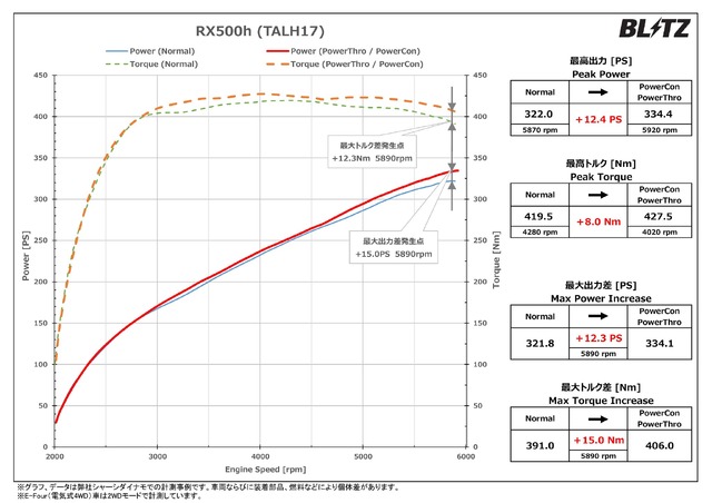 パワーチェックグラフ／RX500h：最高出力 約12.4PS、最高トルク 約8.0Nm アップを実現！
