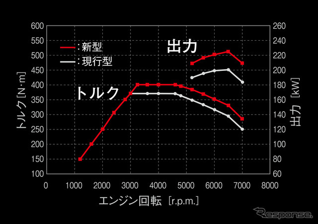 進化型GRヤリスのトルク図