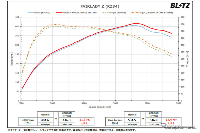 ブリッツから『RZ34フェアレディZ』用「カーボンインテークシステム」発売