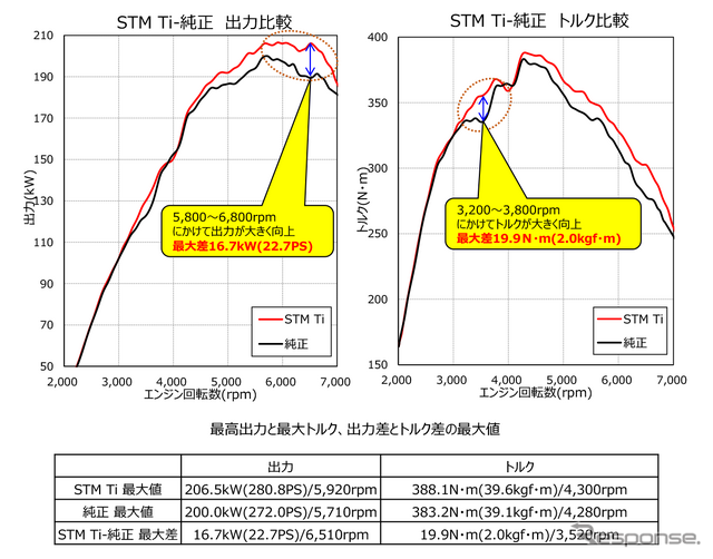 軽量・低背圧・静粛性を高次元で融合、HKSからGRヤリス（GXPA16）用「スーパーターボマフラー」が新登場