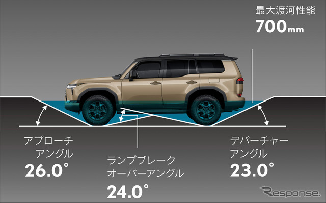 レクサス GX550の対地障害角