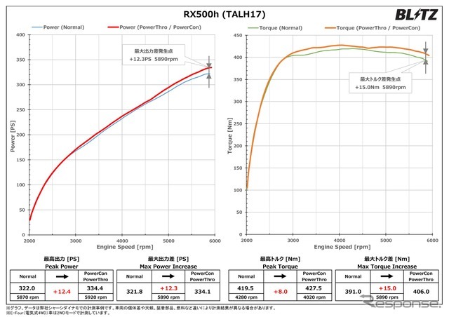 パワーチェックグラフ・ RX500h：最高出力 約12.4PS、最高トルク 約8.0Nm アップを実現