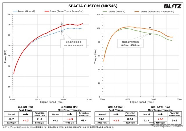 パワーチェックグラフ・スペーシアカスタム：最高出力 約4.3PS、最高トルク 約2.5Nm アップを実現！