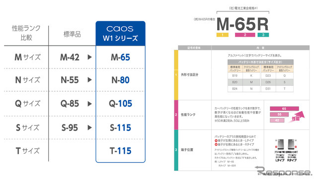 大容量と高い充電回復性能、パナソニックのカーバッテリーcaosラインナップにカー用品店限定モデル「W1シリーズ」が登場