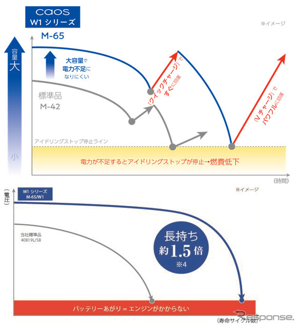 大容量と高い充電回復性能、パナソニックのカーバッテリーcaosラインナップにカー用品店限定モデル「W1シリーズ」が登場