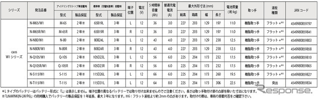 大容量と高い充電回復性能、パナソニックのカーバッテリーcaosラインナップにカー用品店限定モデル「W1シリーズ」が登場