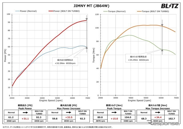 パワーチェックグラフ：最大出力 約31.1PS、最大トルク 約15.0Nm アップを実現 ※パワーグラフはジムニーMT車のグラフですが、AT車も同様の出力となります。