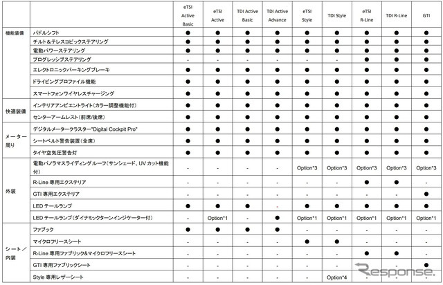 VW ゴルフ 諸元