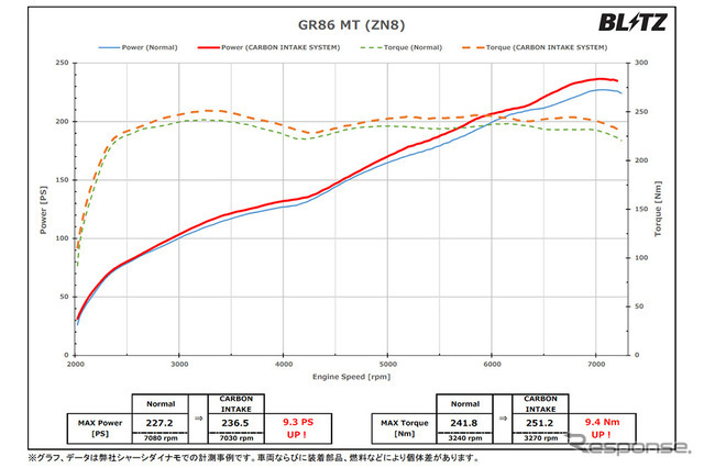 BLITZカーボンインテークシステム［27031］トヨタ・GR86／スバル・BRZ用パワーグラフ