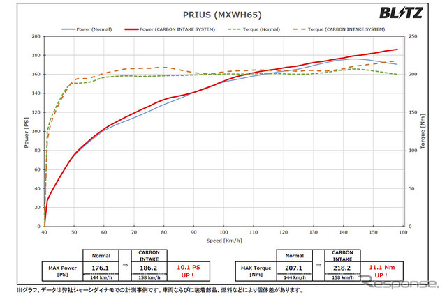 BLITZカーボンインテークシステム［27037］パワーチェックグラフ