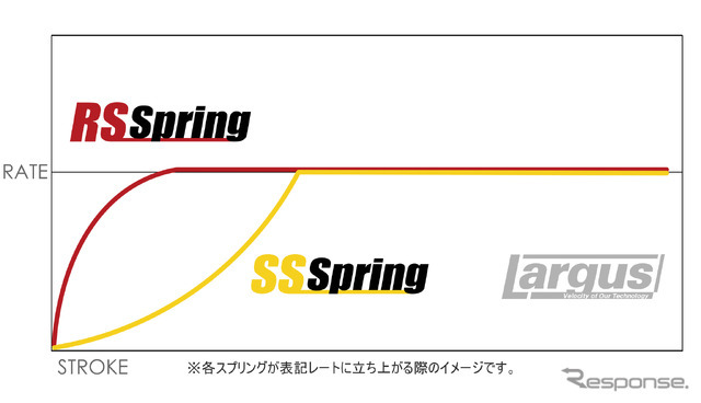 スプリングレートとストロークの変化（イメージ）