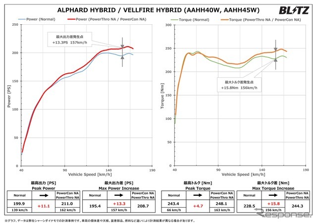 パワーチェックグラフ：最高出力 約11.1PS、最高トルク 約4.7Nmアップを実現