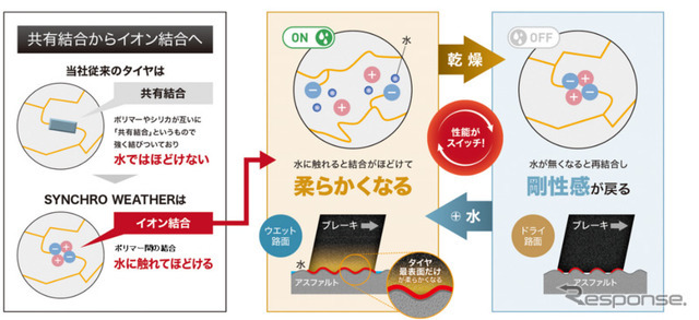 水でゴムが柔らかくなる「水スイッチ」