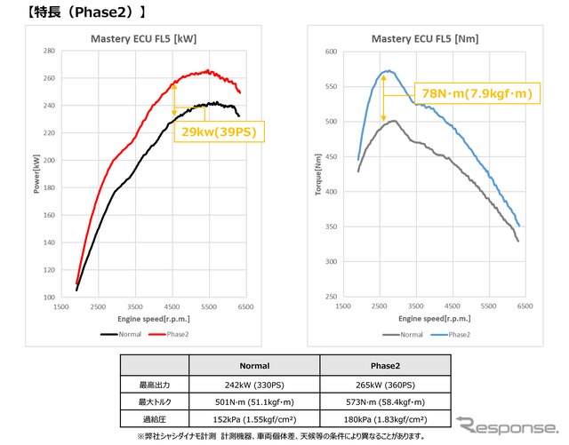 最高出力で29kw（39ps）アップ、最大トルクで78N•m（7.9kgf•m）アップ