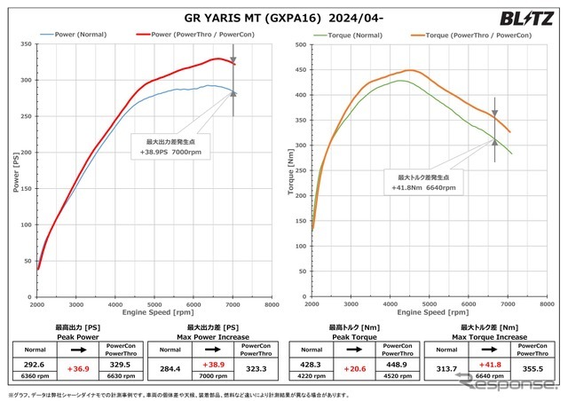 ブリッツ パワスロ/パワコン トヨタ・GRヤリス実装パワーチェックグラフ（MT車）
