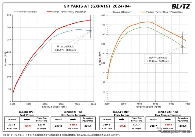 ブリッツ パワスロ/パワコン トヨタ・GRヤリス実装パワーチェックグラフ（AT車）