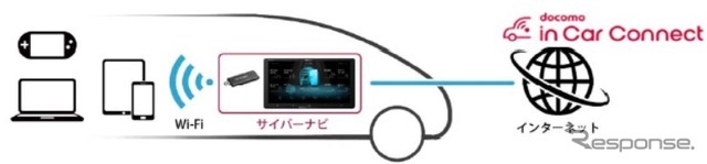 docomo in Car Connectイメージ