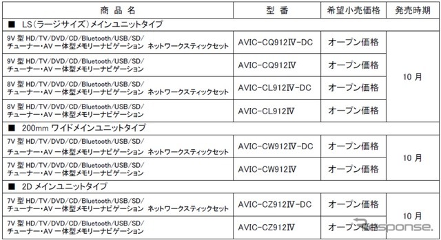 「サイバーナビ」2024年モデル8機種